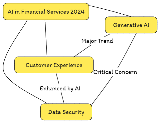 AI Trends in Finance 2024