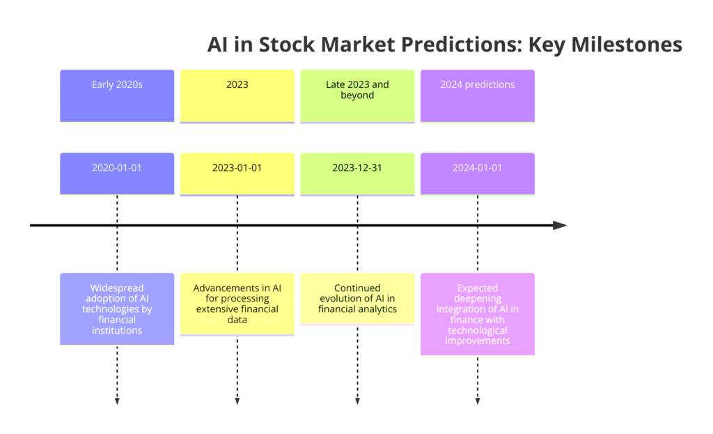AI Milestones in Stock Predictions